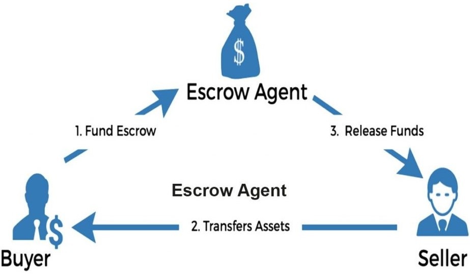 escrow for occult